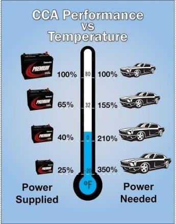 CCA vs temperature chart