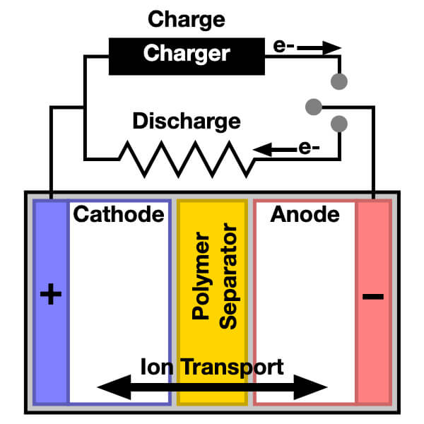 How Lithium Polymer Batteries Work